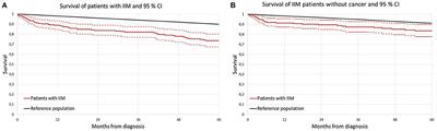 Survival of Patients With Idiopathic Inflammatory Myopathies in Slovenia